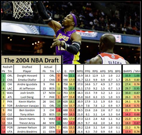 2004 nba draft results|NBA Draft 2004 .